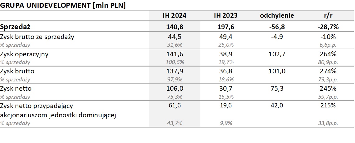 Grupa Unidevelopment