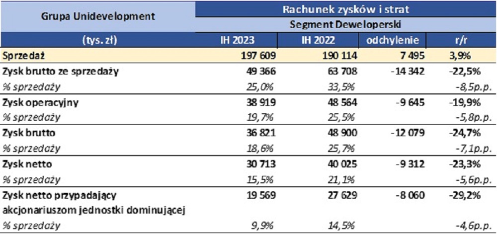 Tabela Unidevelopment 1