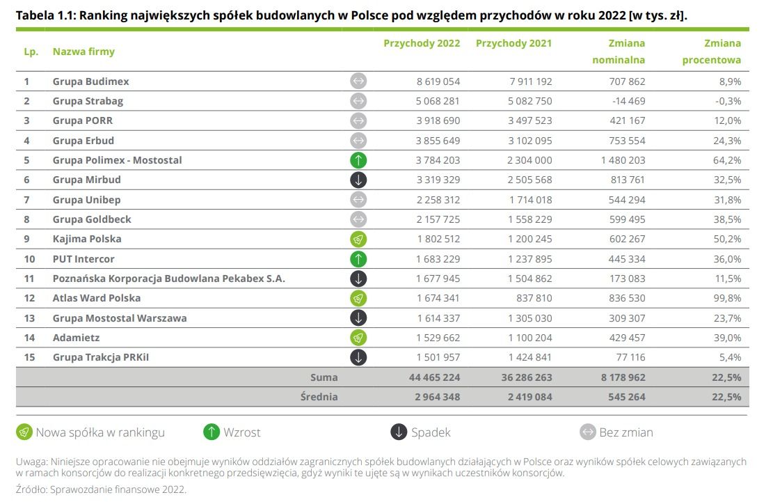 Deloitte: Grupa Unibep na 7. miejscu w Polsce pod względem przychodów w roku 2022